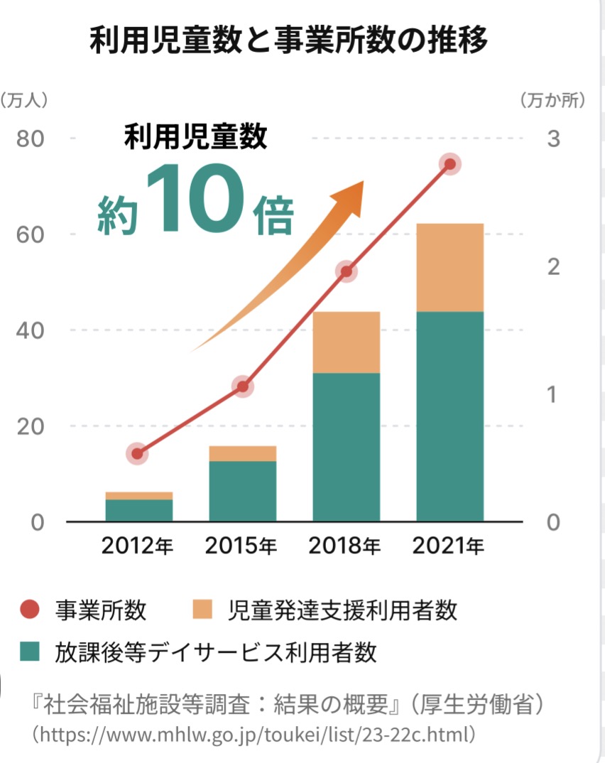 増え続ける需要
